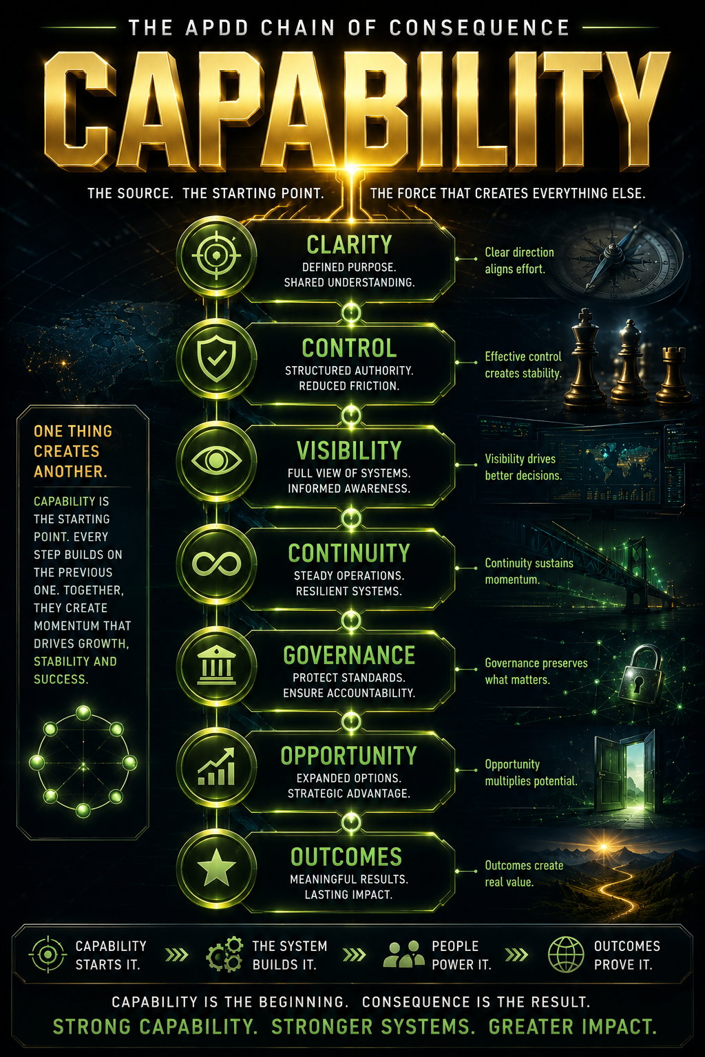 APDD Chain of Consequence showing capability leading to clarity, control, visibility, continuity, governance, opportunity, and outcomes