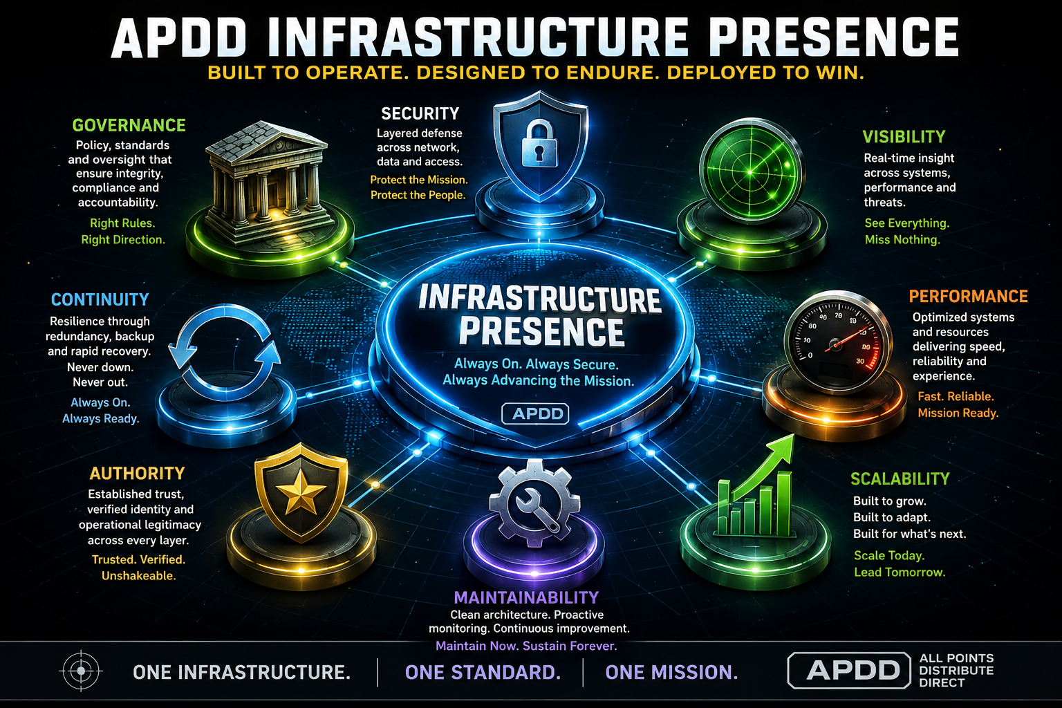 APDD Infrastructure Presence