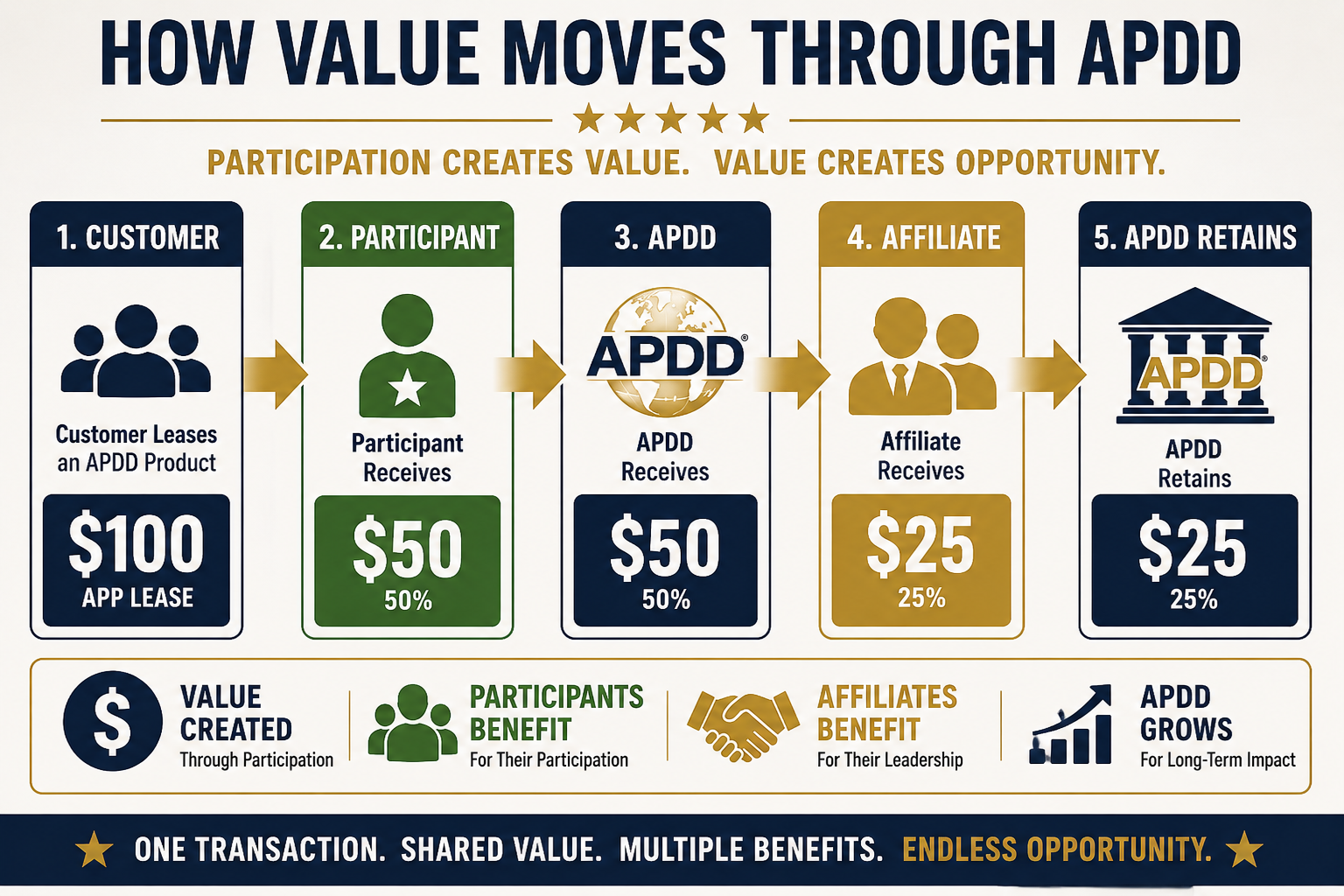 APDD participation compensation flow showing how value moves from customer lease activity to participants, affiliates, and APDD